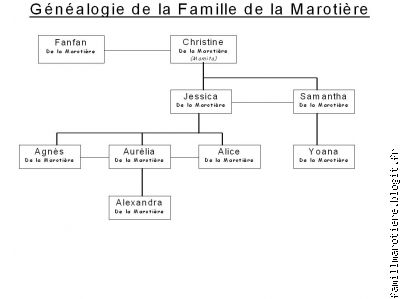 Arbre Généalogique de la Famille de la Marotière